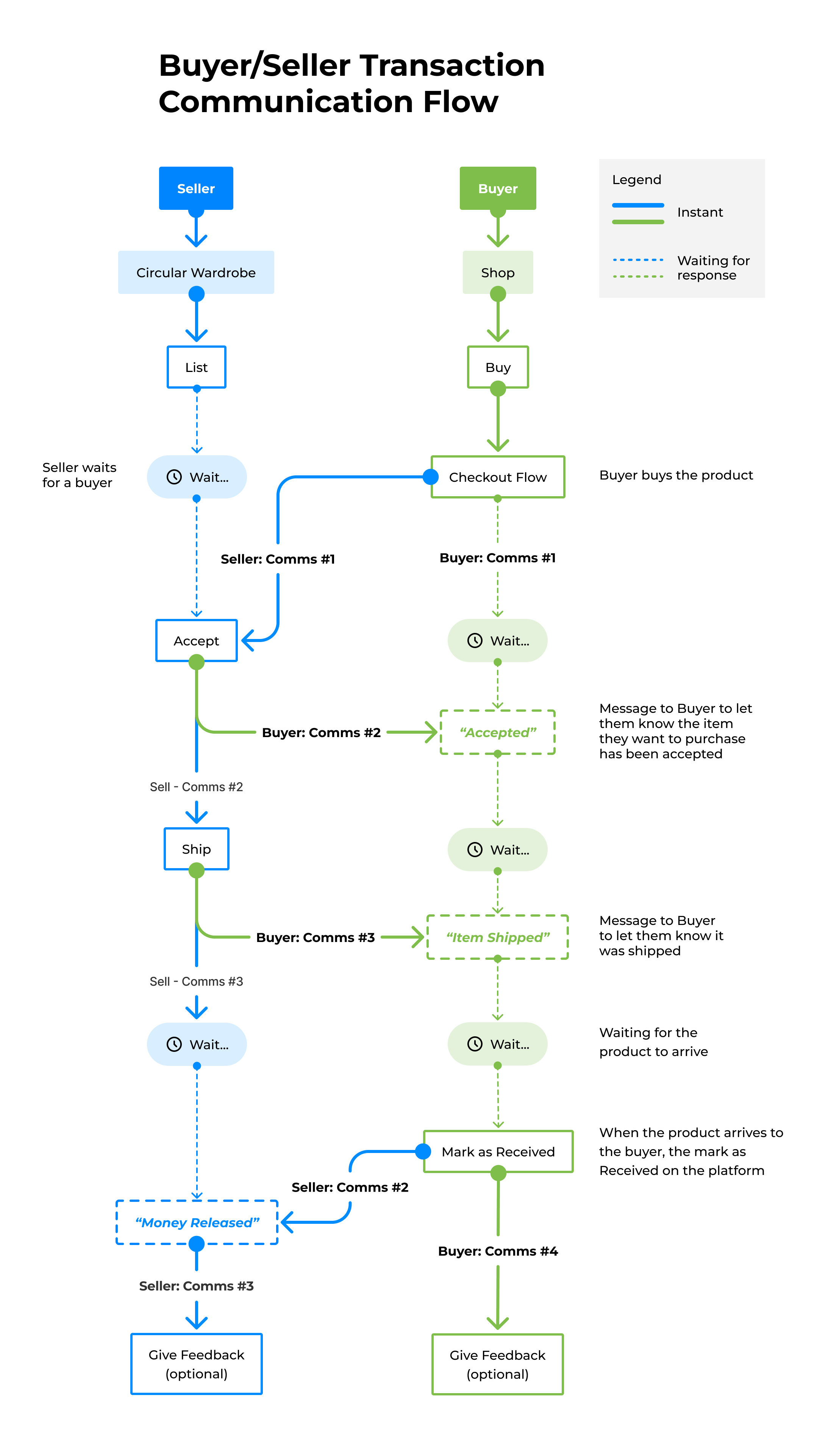 A buyer/seller transaction communication flow: two parallel tracks for the seller and the buyer, the long wait states marked along each, with three added messages — accepted, item shipped, money released — closing the silences.