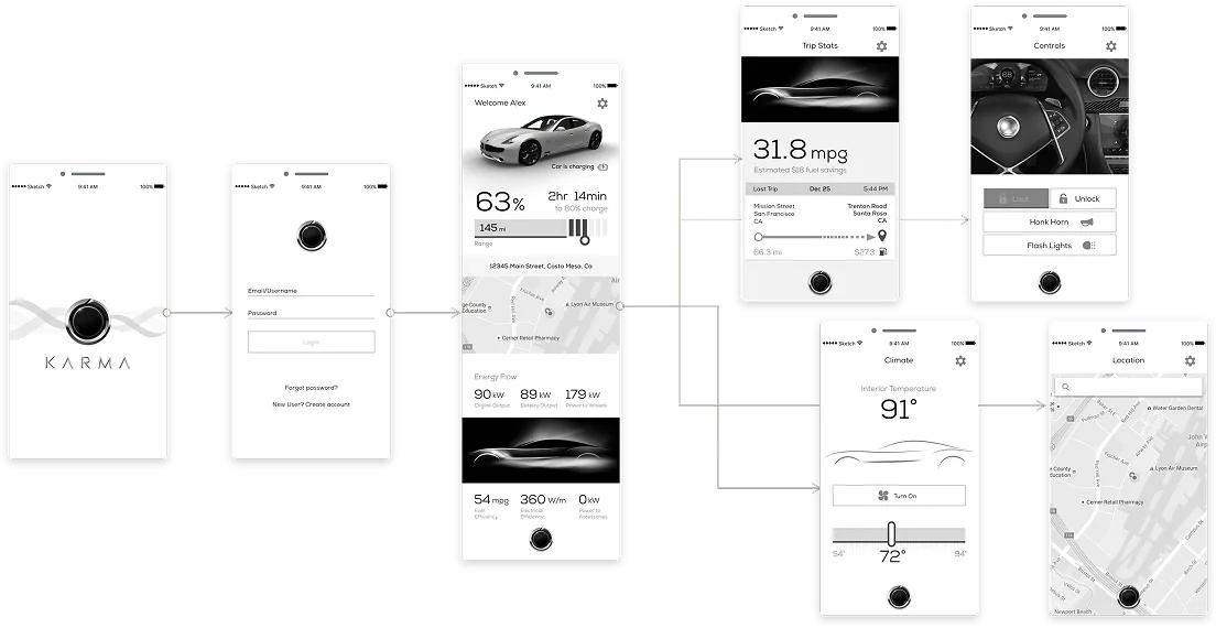 App flow wiring the wireframes together, from splash and login through the dashboard out to trip stats, controls, climate, and vehicle location.