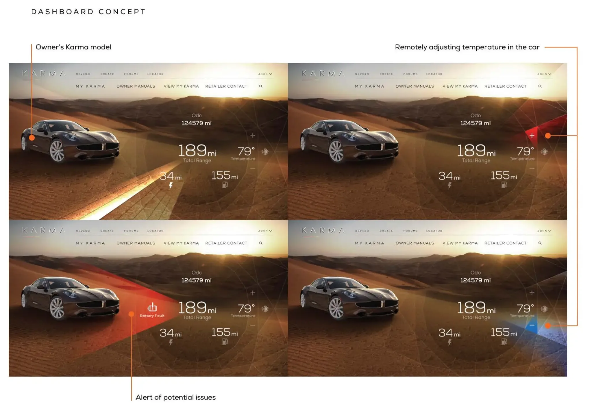 Four states of the owner’s dashboard concept, annotated to show the owner’s own Karma, remote temperature adjustment, and an alert for a potential battery fault.
