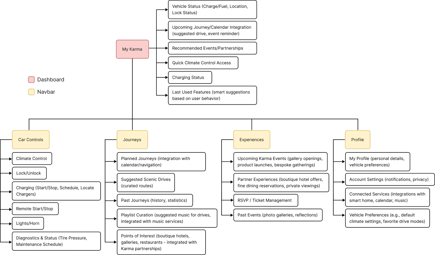 Information architecture diagram branching from My Karma into Car Controls, Journeys, Experiences, and Profile, with vehicle status, curated drives, Karma events, and account settings hanging off them.