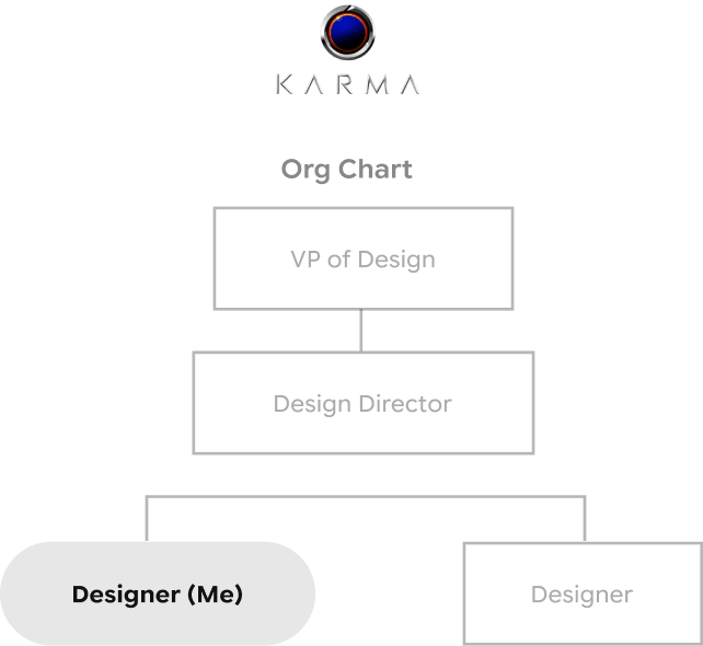 Karma design org chart: VP of Design above a Design Director, who leads two designers — one of them me.