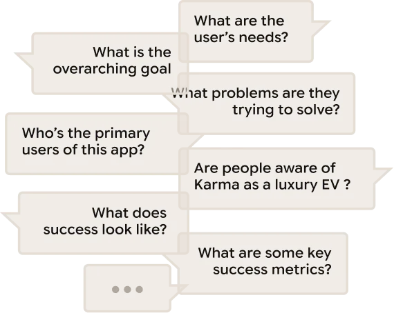 A cluster of speech bubbles holding the questions I put to stakeholders: what is the overarching goal, who are the primary users, what does success look like, what are the user’s needs, what problems are they trying to solve, are people aware of Karma as a luxury EV, and what are the key success metrics.